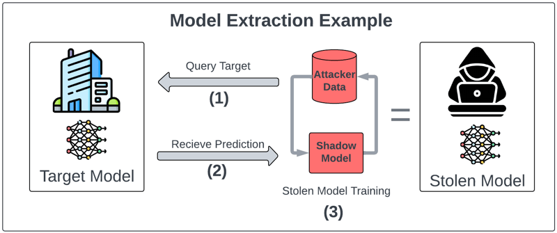 Model_Stealing_Example